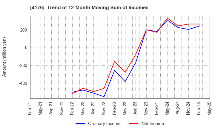 4176 coconala Inc.: Trend of 12-Month Moving Sum of Incomes
