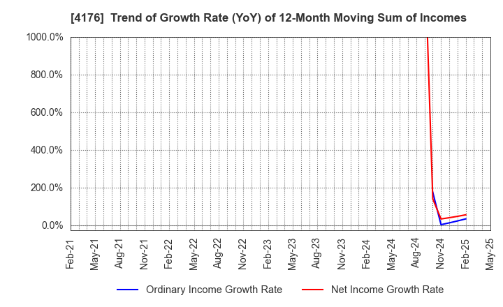 4176 coconala Inc.: Trend of Growth Rate (YoY) of 12-Month Moving Sum of Incomes