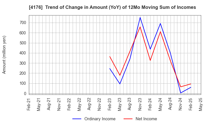 4176 coconala Inc.: Trend of Change in Amount (YoY) of 12Mo Moving Sum of Incomes