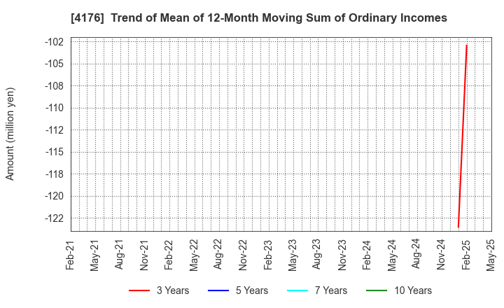 4176 coconala Inc.: Trend of Mean of 12-Month Moving Sum of Ordinary Incomes