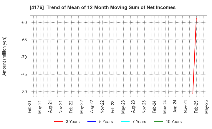 4176 coconala Inc.: Trend of Mean of 12-Month Moving Sum of Net Incomes