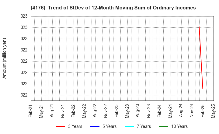 4176 coconala Inc.: Trend of StDev of 12-Month Moving Sum of Ordinary Incomes
