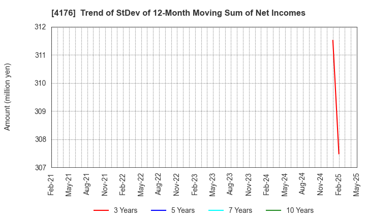 4176 coconala Inc.: Trend of StDev of 12-Month Moving Sum of Net Incomes