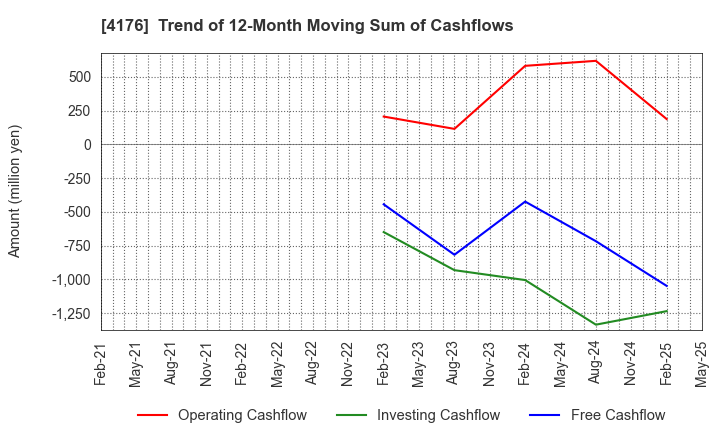 4176 coconala Inc.: Trend of 12-Month Moving Sum of Cashflows