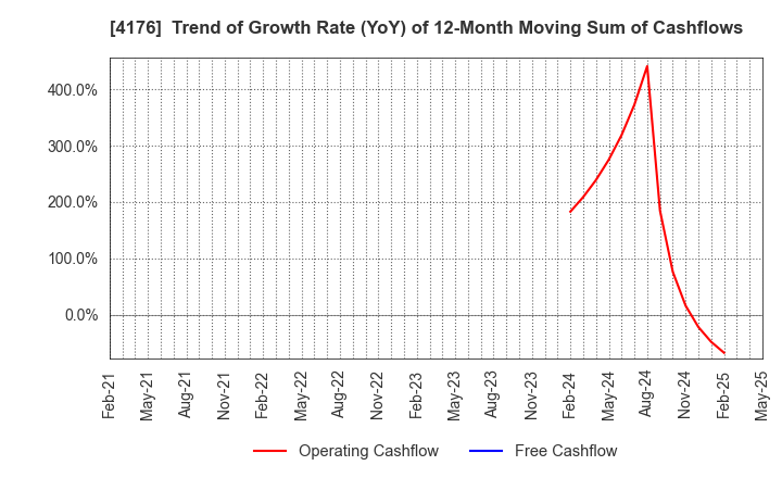 4176 coconala Inc.: Trend of Growth Rate (YoY) of 12-Month Moving Sum of Cashflows