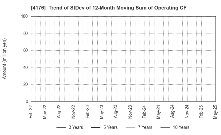 4176 coconala Inc.: Trend of StDev of 12-Month Moving Sum of Operating CF