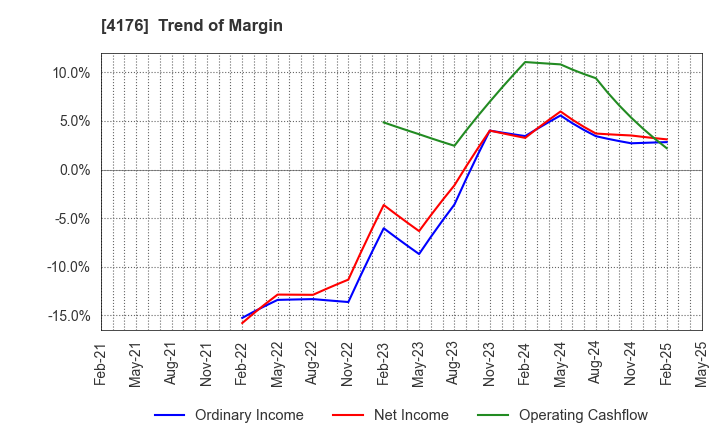4176 coconala Inc.: Trend of Margin