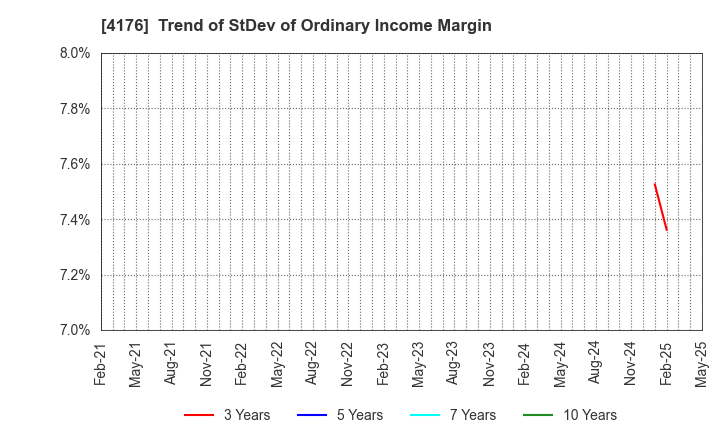 4176 coconala Inc.: Trend of StDev of Ordinary Income Margin