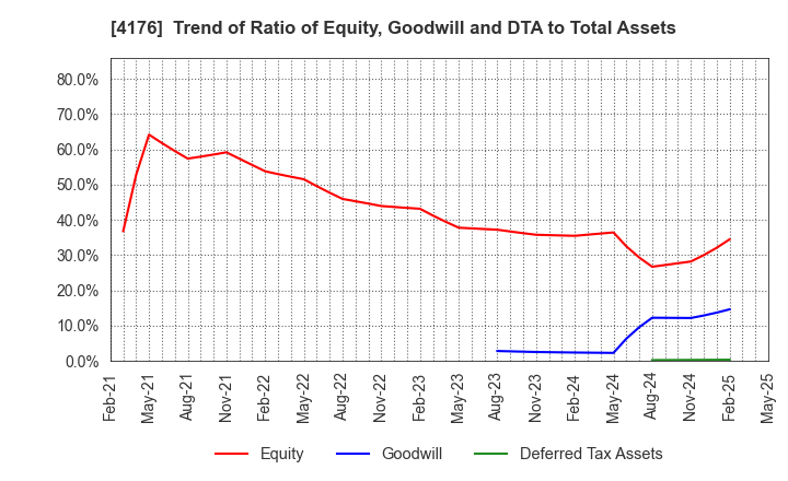 4176 coconala Inc.: Trend of Ratio of Equity, Goodwill and DTA to Total Assets