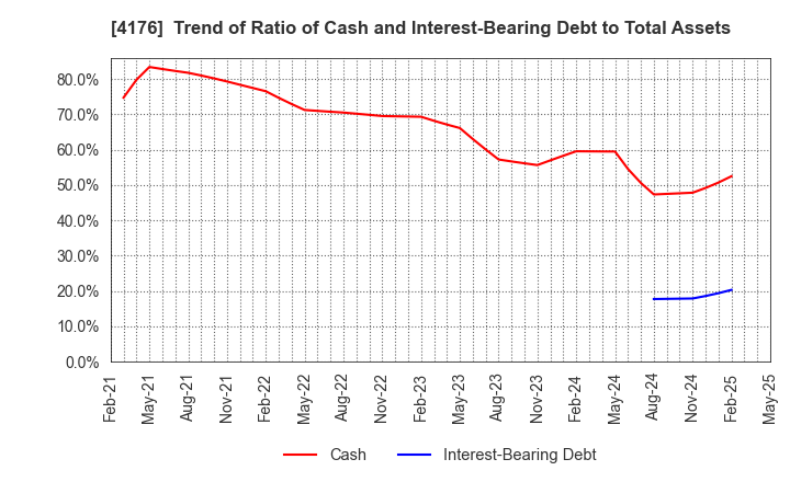 4176 coconala Inc.: Trend of Ratio of Cash and Interest-Bearing Debt to Total Assets