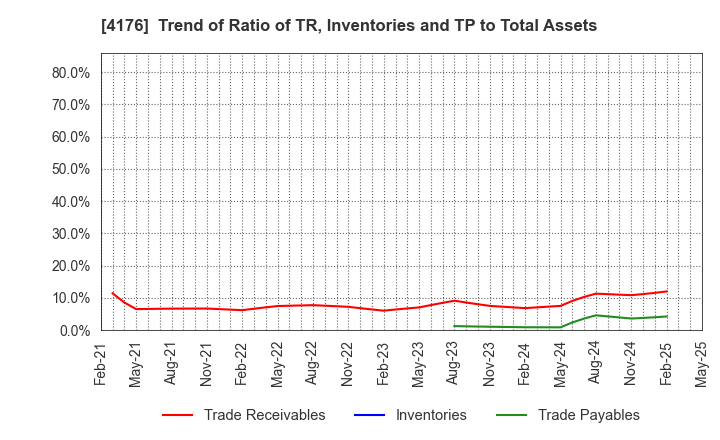 4176 coconala Inc.: Trend of Ratio of TR, Inventories and TP to Total Assets