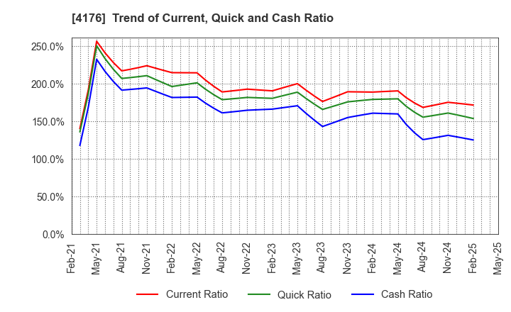 4176 coconala Inc.: Trend of Current, Quick and Cash Ratio