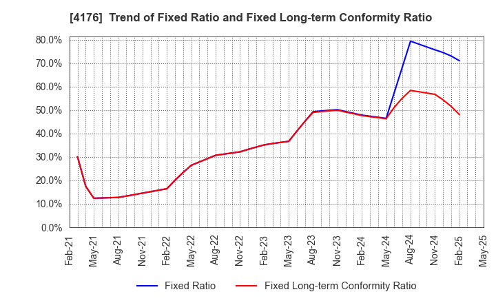 4176 coconala Inc.: Trend of Fixed Ratio and Fixed Long-term Conformity Ratio