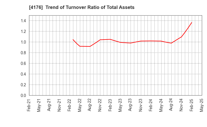 4176 coconala Inc.: Trend of Turnover Ratio of Total Assets