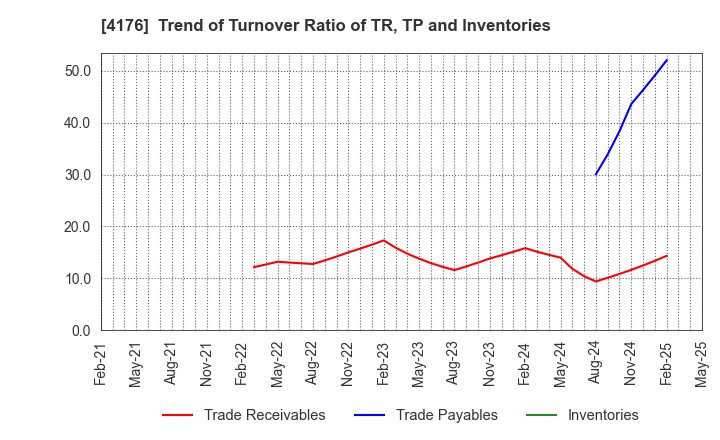 4176 coconala Inc.: Trend of Turnover Ratio of TR, TP and Inventories