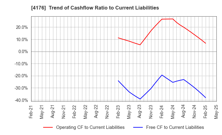 4176 coconala Inc.: Trend of Cashflow Ratio to Current Liabilities