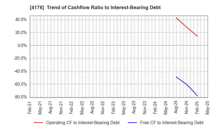 4176 coconala Inc.: Trend of Cashflow Ratio to Interest-Bearing Debt