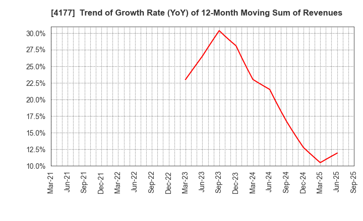 4177 i-plug,Inc.: Trend of Growth Rate (YoY) of 12-Month Moving Sum of Revenues