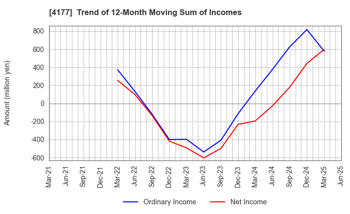 4177 i-plug,Inc.: Trend of 12-Month Moving Sum of Incomes