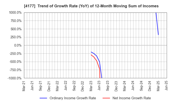 4177 i-plug,Inc.: Trend of Growth Rate (YoY) of 12-Month Moving Sum of Incomes