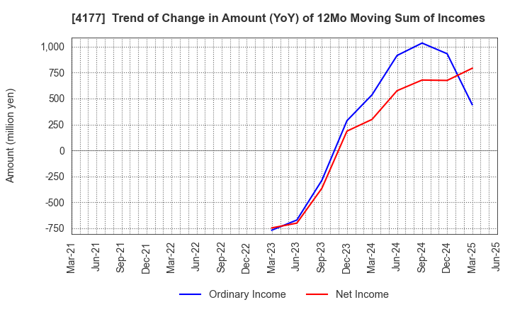 4177 i-plug,Inc.: Trend of Change in Amount (YoY) of 12Mo Moving Sum of Incomes