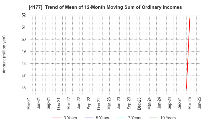 4177 i-plug,Inc.: Trend of Mean of 12-Month Moving Sum of Ordinary Incomes
