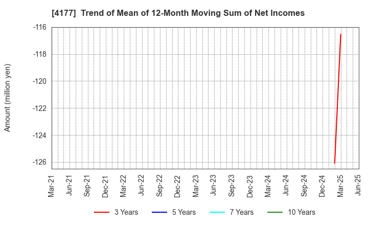 4177 i-plug,Inc.: Trend of Mean of 12-Month Moving Sum of Net Incomes