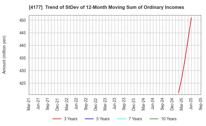 4177 i-plug,Inc.: Trend of StDev of 12-Month Moving Sum of Ordinary Incomes