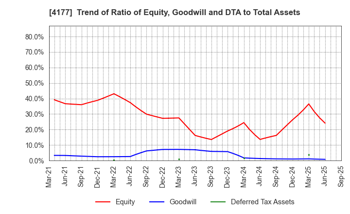 4177 i-plug,Inc.: Trend of Ratio of Equity, Goodwill and DTA to Total Assets
