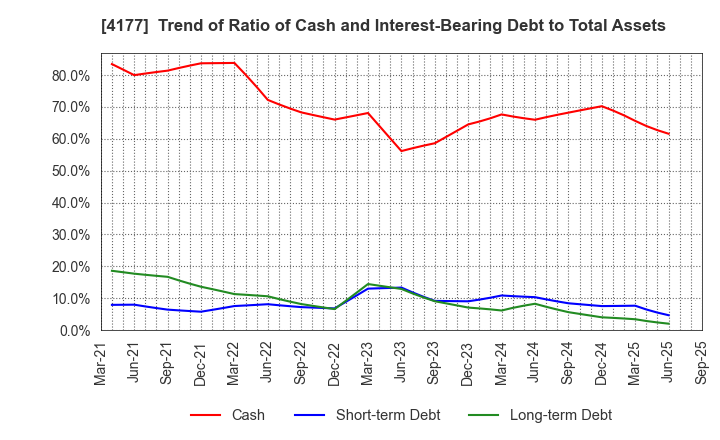 4177 i-plug,Inc.: Trend of Ratio of Cash and Interest-Bearing Debt to Total Assets