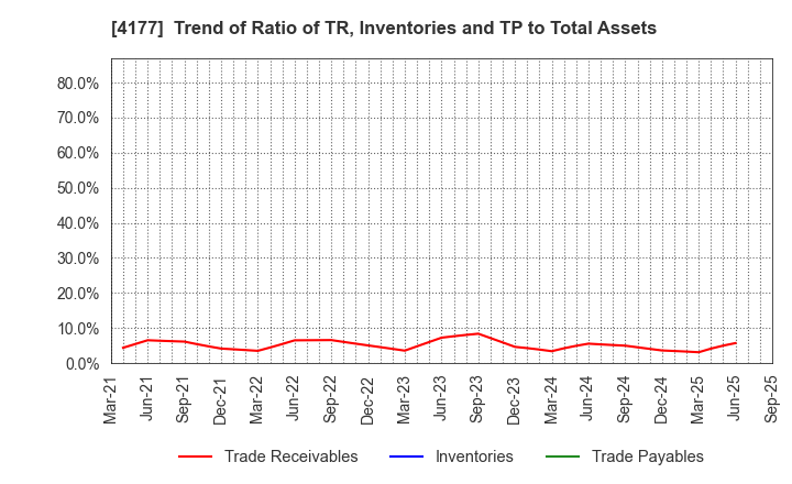 4177 i-plug,Inc.: Trend of Ratio of TR, Inventories and TP to Total Assets