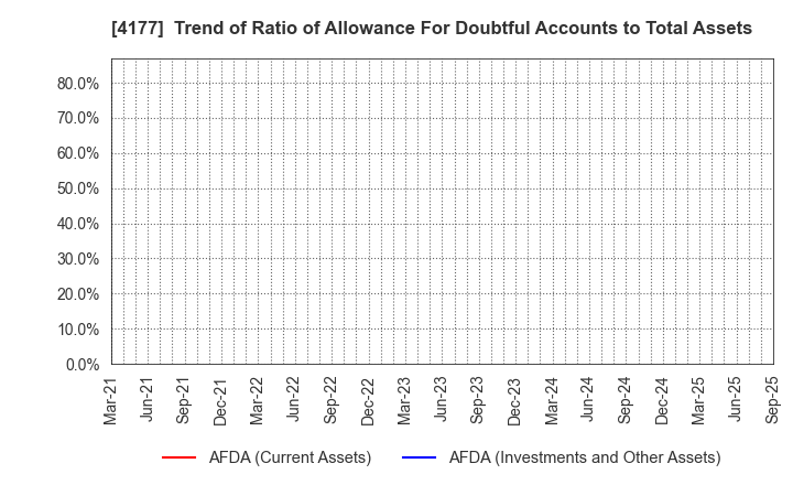4177 i-plug,Inc.: Trend of Ratio of Allowance For Doubtful Accounts to Total Assets