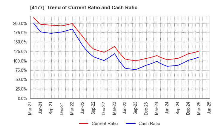 4177 i-plug,Inc.: Trend of Current Ratio and Cash Ratio
