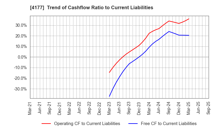 4177 i-plug,Inc.: Trend of Cashflow Ratio to Current Liabilities