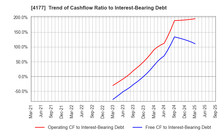 4177 i-plug,Inc.: Trend of Cashflow Ratio to Interest-Bearing Debt