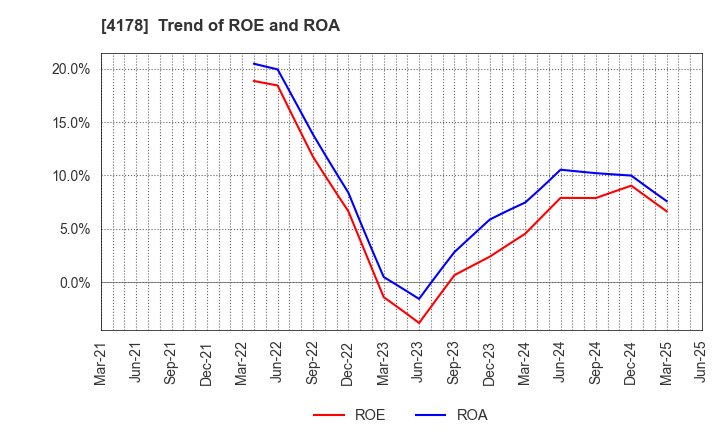 4178 Sharing Innovations Inc.: Trend of ROE and ROA