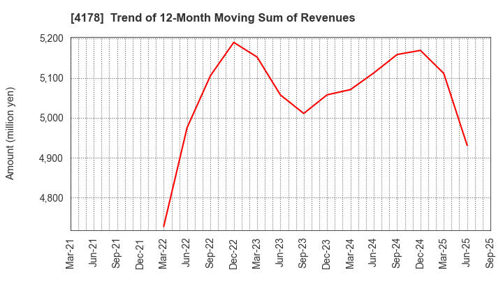 4178 Sharing Innovations Inc.: Trend of 12-Month Moving Sum of Revenues