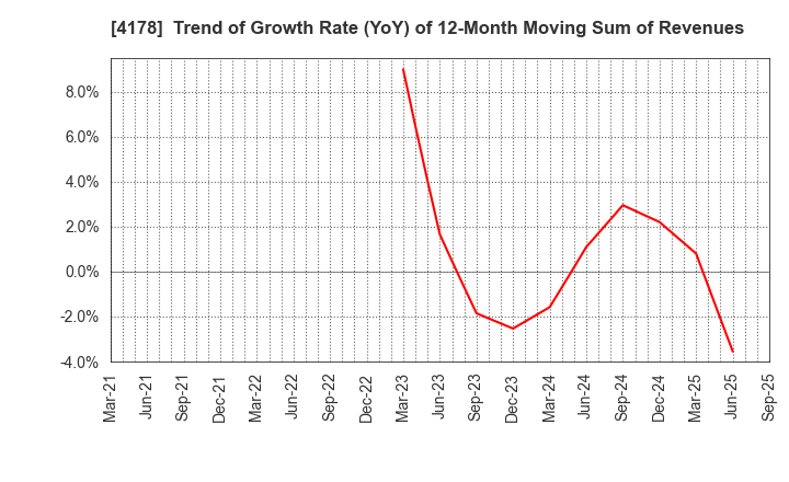 4178 Sharing Innovations Inc.: Trend of Growth Rate (YoY) of 12-Month Moving Sum of Revenues