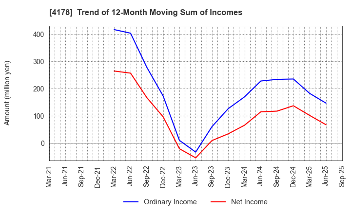 4178 Sharing Innovations Inc.: Trend of 12-Month Moving Sum of Incomes