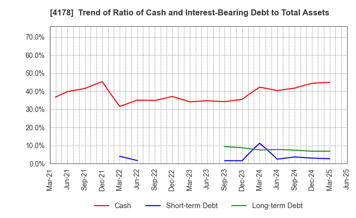4178 Sharing Innovations Inc.: Trend of Ratio of Cash and Interest-Bearing Debt to Total Assets