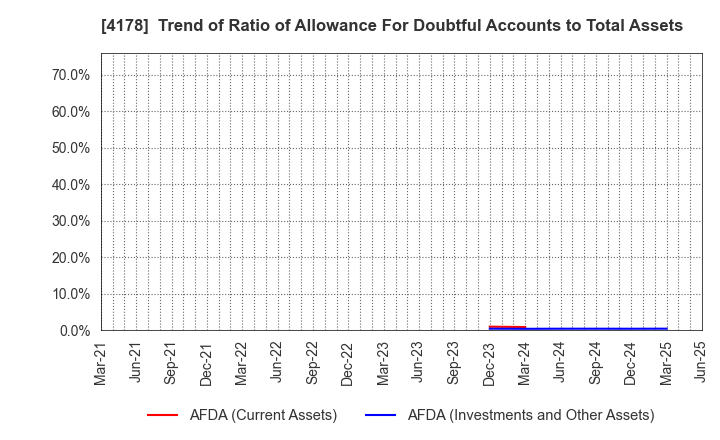 4178 Sharing Innovations Inc.: Trend of Ratio of Allowance For Doubtful Accounts to Total Assets