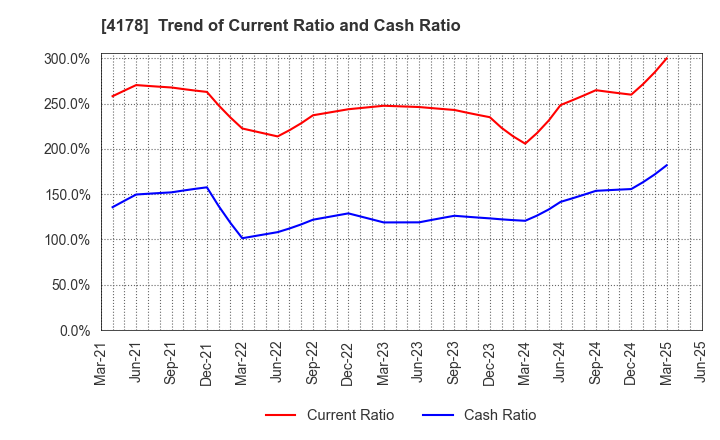 4178 Sharing Innovations Inc.: Trend of Current Ratio and Cash Ratio