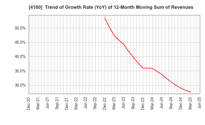 4180 Appier Group,Inc.: Trend of Growth Rate (YoY) of 12-Month Moving Sum of Revenues