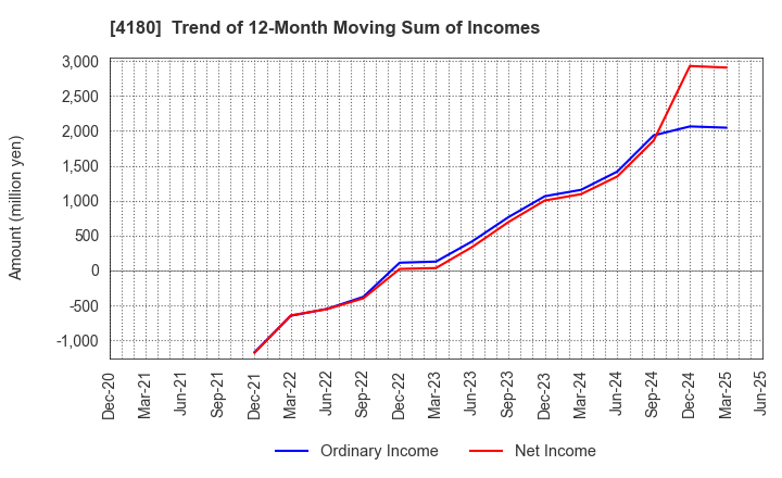 4180 Appier Group,Inc.: Trend of 12-Month Moving Sum of Incomes