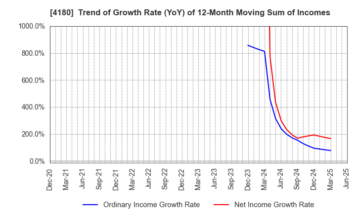 4180 Appier Group,Inc.: Trend of Growth Rate (YoY) of 12-Month Moving Sum of Incomes