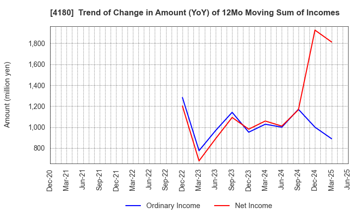 4180 Appier Group,Inc.: Trend of Change in Amount (YoY) of 12Mo Moving Sum of Incomes