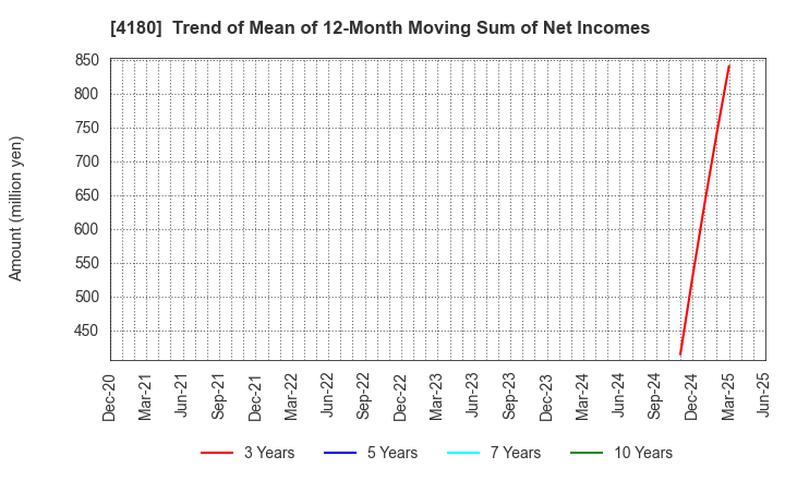 4180 Appier Group,Inc.: Trend of Mean of 12-Month Moving Sum of Net Incomes