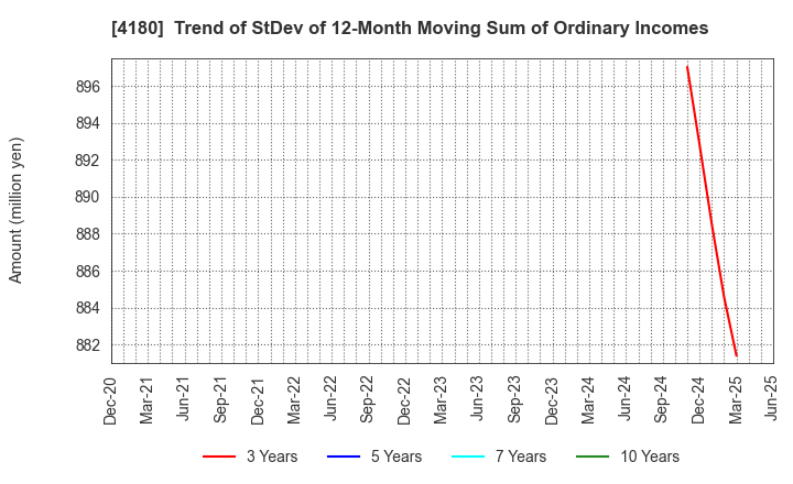 4180 Appier Group,Inc.: Trend of StDev of 12-Month Moving Sum of Ordinary Incomes