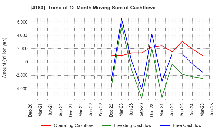 4180 Appier Group,Inc.: Trend of 12-Month Moving Sum of Cashflows