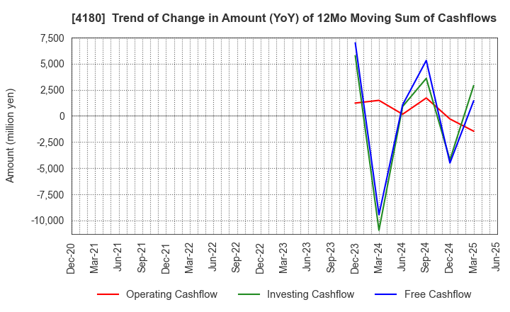 4180 Appier Group,Inc.: Trend of Change in Amount (YoY) of 12Mo Moving Sum of Cashflows